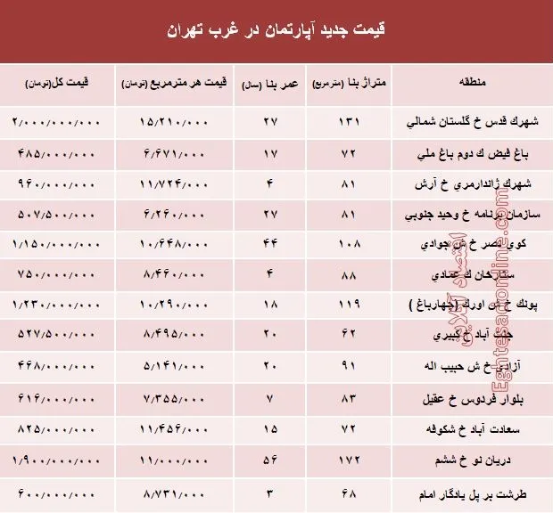 نرخ قطعی معاملات آپارتمان در غرب تهران +جدول