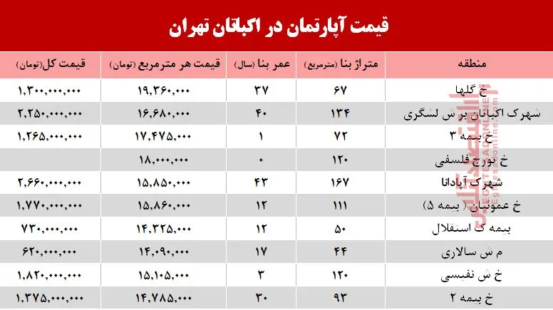 قیمت آپارتمان در منطقه اکباتان تهران؟ +جدول
