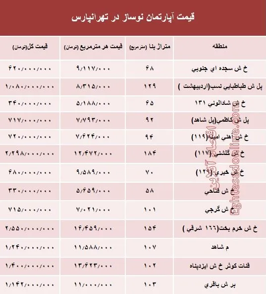 آپارتمان نوساز در تهرانپارس چند؟ +جدول