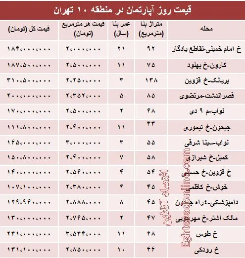 نرخ قطعی آپارتمان در منطقه ۱۰ تهران؟ +جدول