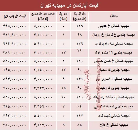 آپارتمان در منطقه مجیدیه متری چند؟ +جدول