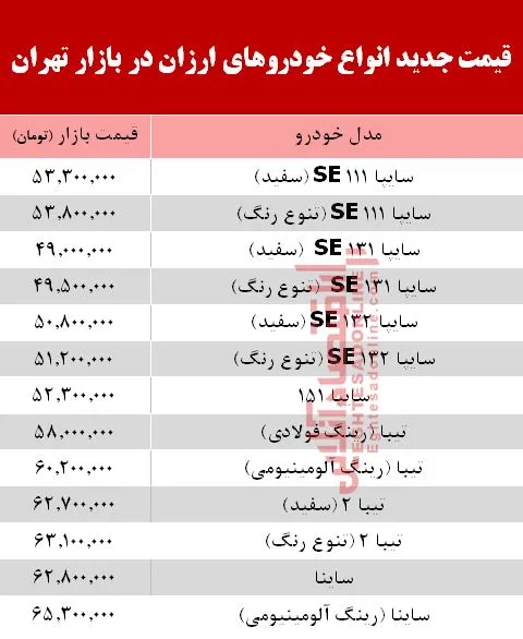 ارزان&zwnj;ترین خودروها بعد از افزایش قیمت بنزین +جدول