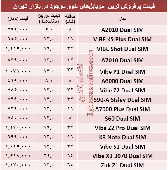 پرفروش ترین  ‌موبایل‌های لنوو  کدامند؟ +جدول