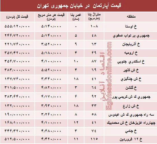قیمت واحد مسکونی در خیابان جمهوری؟ +جدول