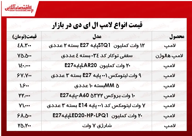 قیمت انواع لامپ‌های LED در بازار؟ +جدول
