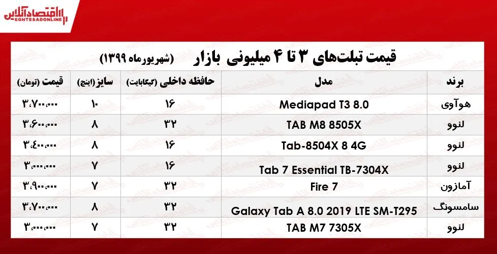 با ۴میلیون چه تبلتی می‌توان خرید؟ +جدول