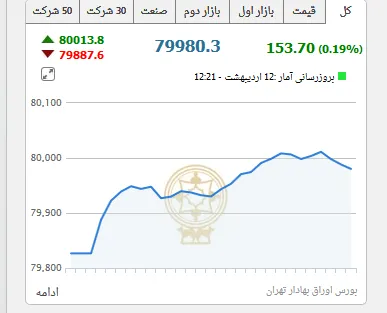 شاخص کل بورس دوباره به کانال ۸۰هزار واحدی رسید