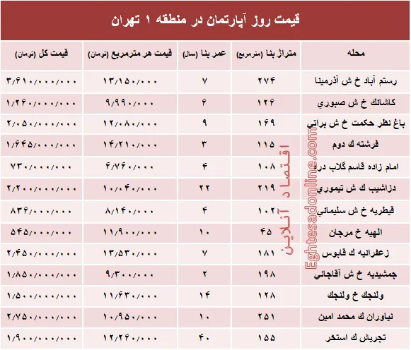 نرخ قطعی آپارتمان در منطقه ۱ تهران؟ +جدول