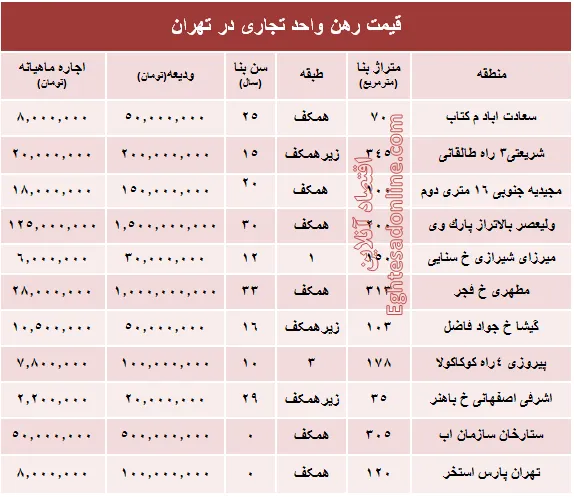 نرخ قطعی اجاره‌بها واحد تجاری در تهران + جدول