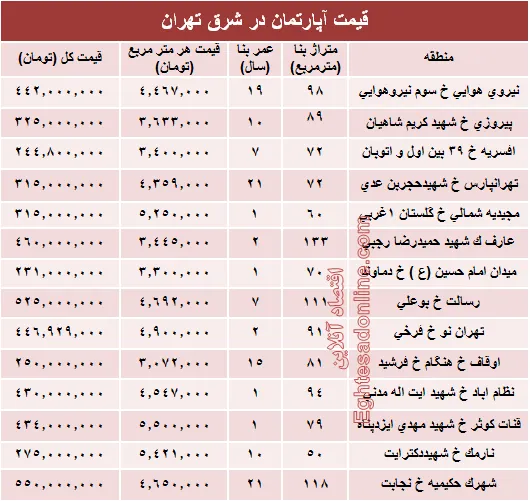 نرخ قطعی معاملات آپارتمان در شرق تهران؟ +جدول