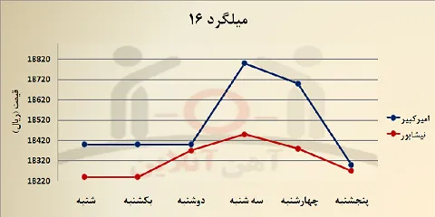 هفته اخیر در بازار فولاد چه گذشت؟