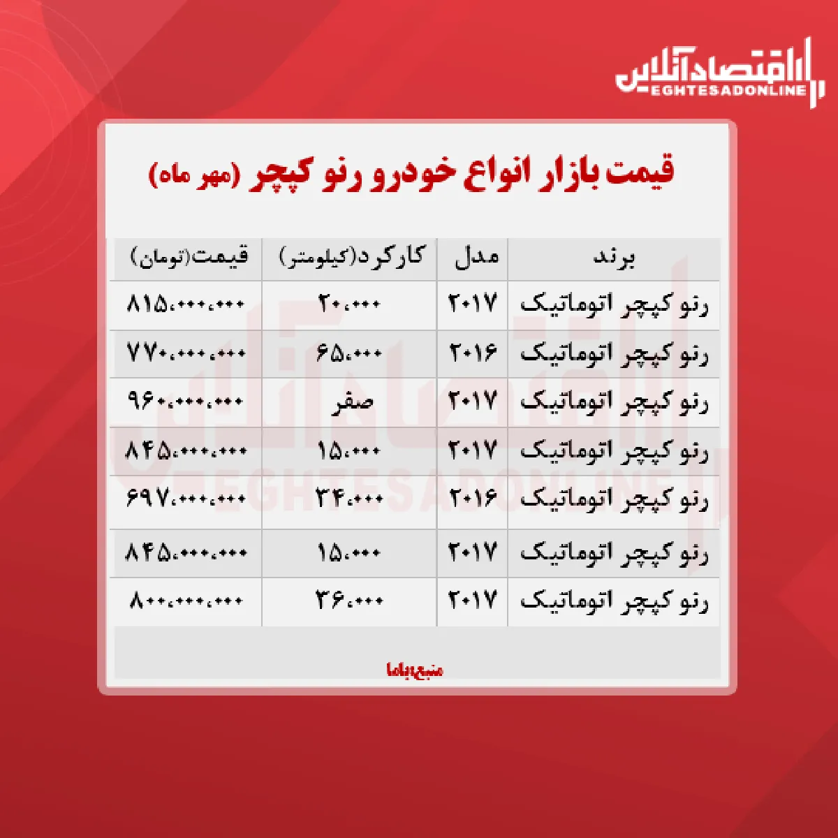 قیمت انواع رنو کپچر در تهران + جدول