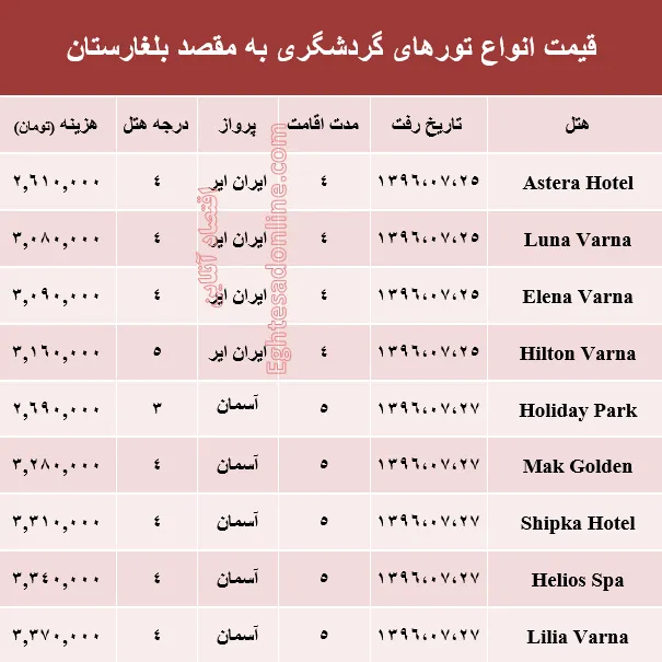 هزینه سفر به بلغارستان در مهر ماه۹۶ +جدول