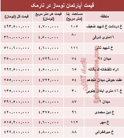 مظنه آپارتمان نوساز در منطقه نارمک؟ +جدول