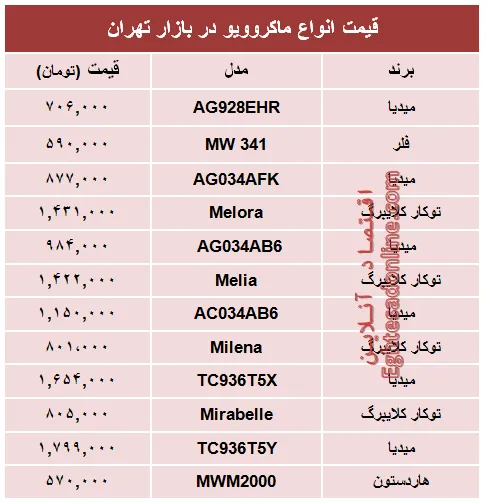 قیمت جدید‌ترین انواع ماکروویو در بازار تهران؟ +جدول