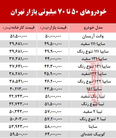 خودروهای زیر 70 میلیون بازار+جدول