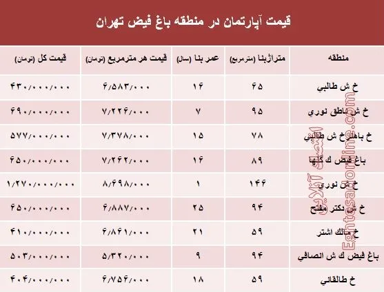 آپارتمان در منطقه باغ فیض چند؟ +جدول