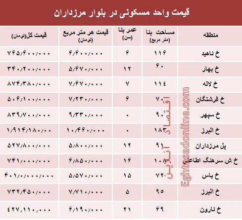 قیمت آپارتمان در بلوار مرزداران؟ +جدول