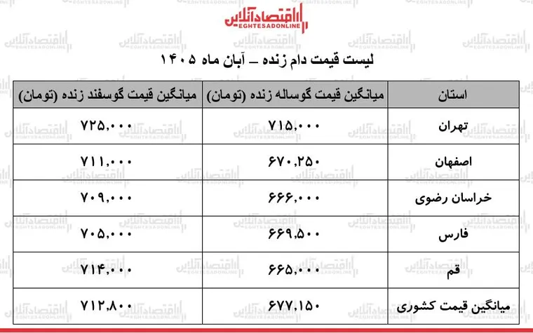 لیست قیمت دام زنده امروز جمعه ۸ آبان ۱۴۰۵ / گوساله و گوسفند زنده کیلویی چند شد؟ + جدول