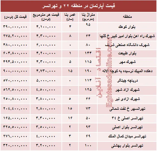 نرخ قطعی آپارتمان در منطقه‌۲۲ و تهرانسر؟+ جدول