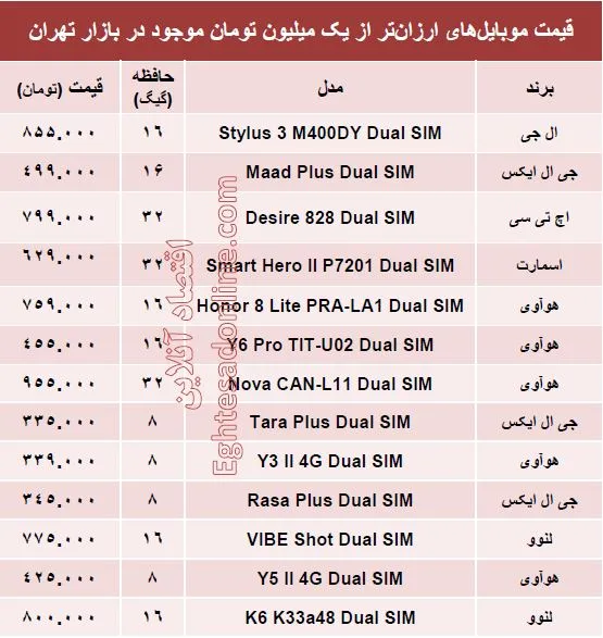 با یک‌میلیون‌تومان چه موبایلی بخریم؟ +مشخصات