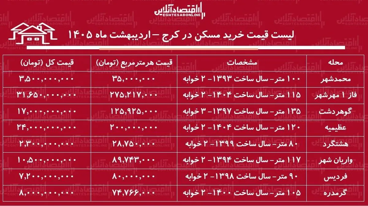 لیست قیمت خرید مسکن در کرج / قیمت هر متر آپارتمان در مناطق مختلف این کلان‌شهر چقدر است؟ + جدول اردیبهشت ماه ۱۴۰۵