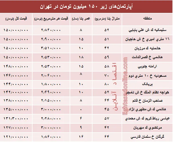 با ۱۵۰میلیون کجا می‌توان‌ خانه‌ خرید؟ +جدول