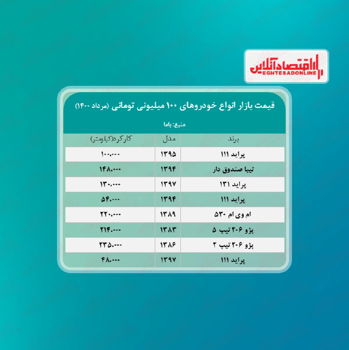 با ۱۰۰ میلیون چه خودرویی می‌توان خرید؟ + جدول