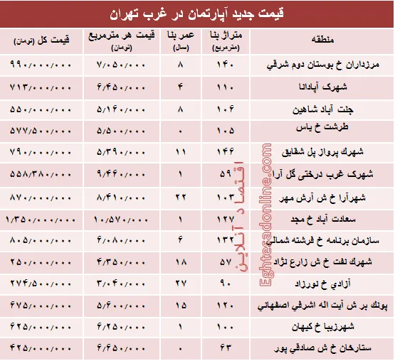 نرخ قطعی معاملات آپارتمان در غرب تهران +جدول