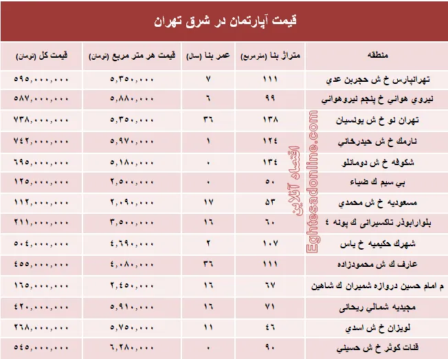 نرخ قطعی معاملات آپارتمان در شرق تهران؟ +جدول