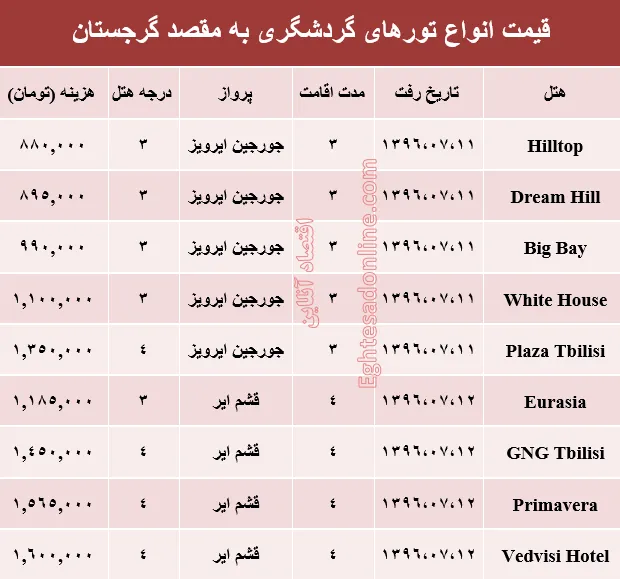 هزینه سفر به گرجستان در مهر ماه جاری +جدول
