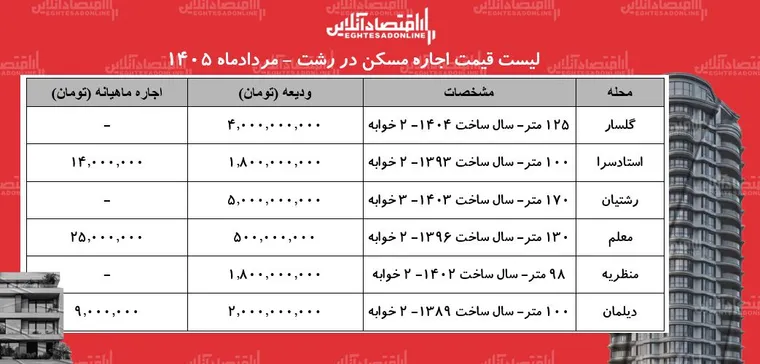 لیست قیمت اجاره مسکن در رشت | رهن و اجاره آپارتمان در محلات مختلف این شهر چقدر هزینه دارد؟ + جدول مردادماه ۱۴۰۵