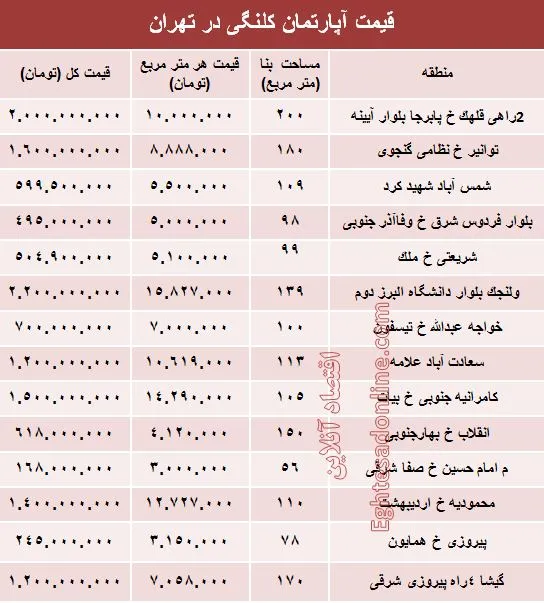 مظنه واحدهای کلنگی در تهران؟ +جدول