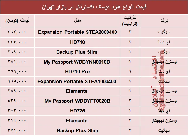 نرخ انواع هارد‌ دیسک‌ اکسترنال در بازار؟ +جدول