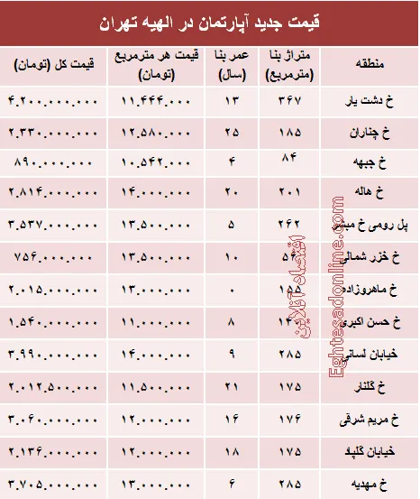 خرید مسکن در منطقه الهیه چقدر تمام می‌شود؟ +جدول