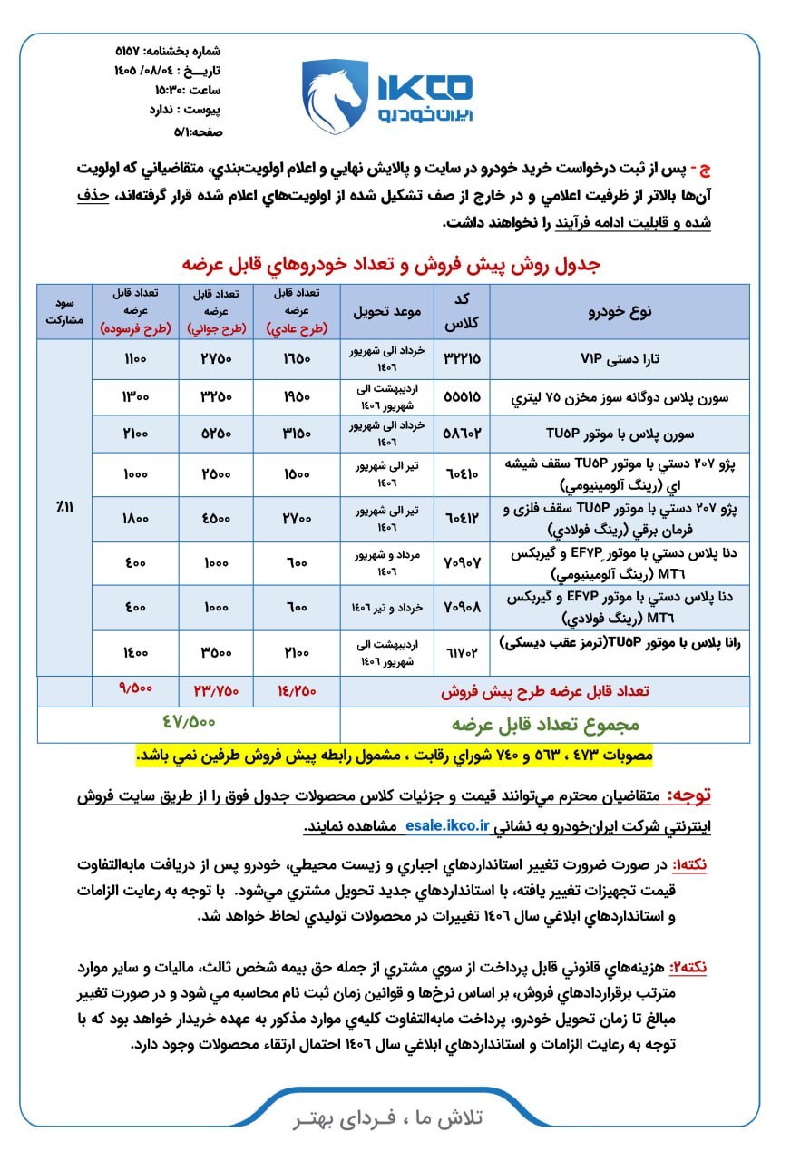 آغاز ثبت نام ایران خودرو آبان ۱۴۰۵ / کدام خودرو در فروش ایران خودرو سود بیشتری دارد؟ آغاز ثبت نام ایران خودرو آبان ۱۴۰۵ / کدام خودرو در فروش ایران خودرو سود بیشتری دارد؟