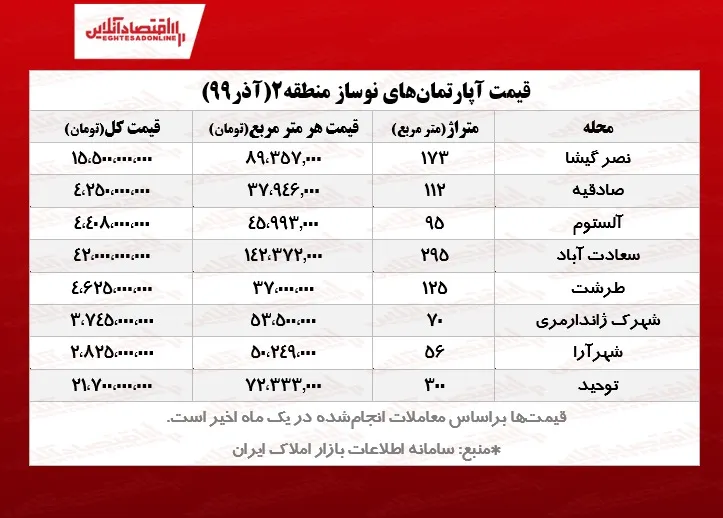 نوسازهای منطقه ۲ تهران چند؟ +جدول