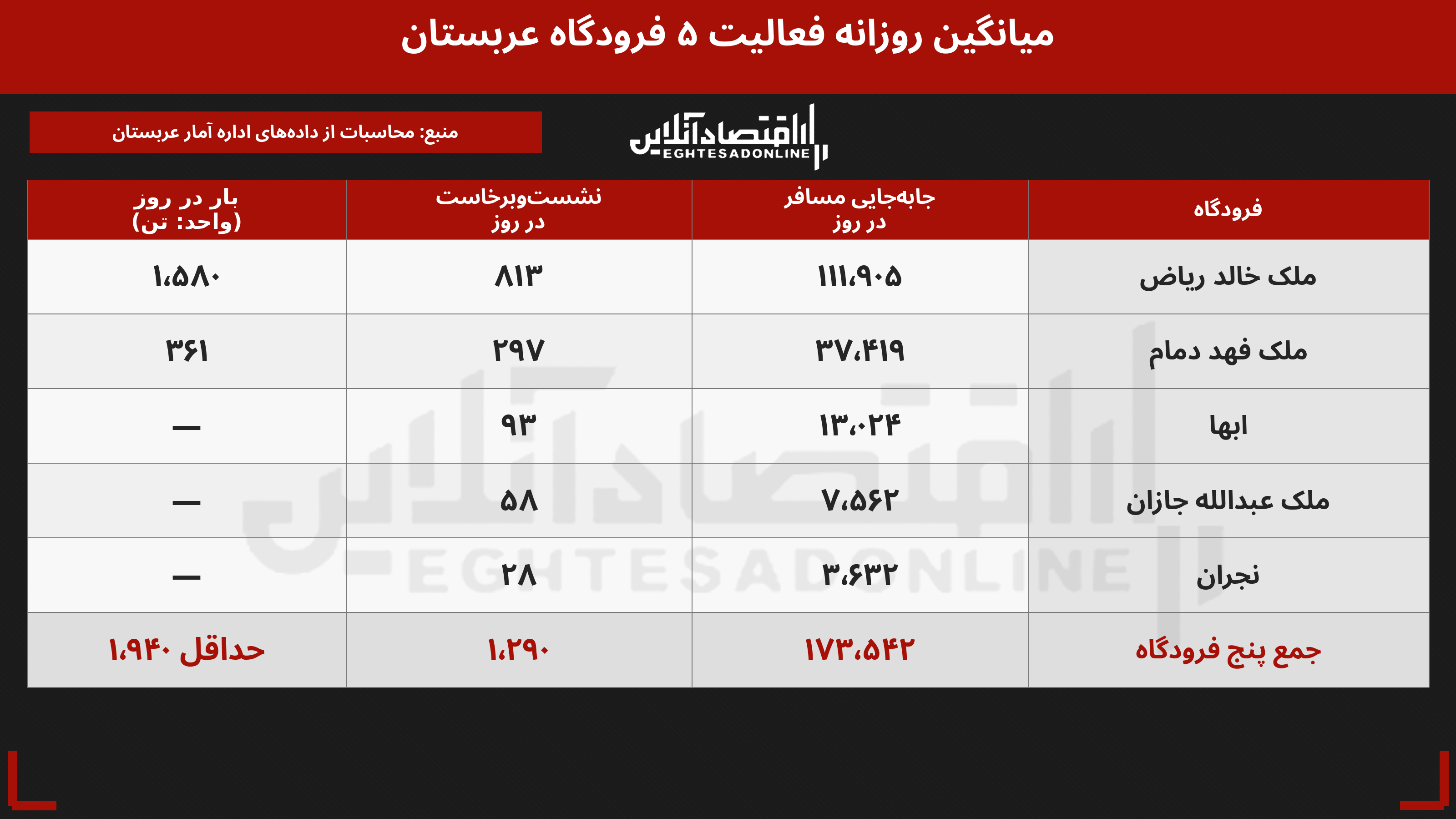 هزینه پنهان حملات حوثی‌ها برای عربستان | شبکه‌ای با ۴۵ درصد ترافیک مسافری هدف قرار گرفت