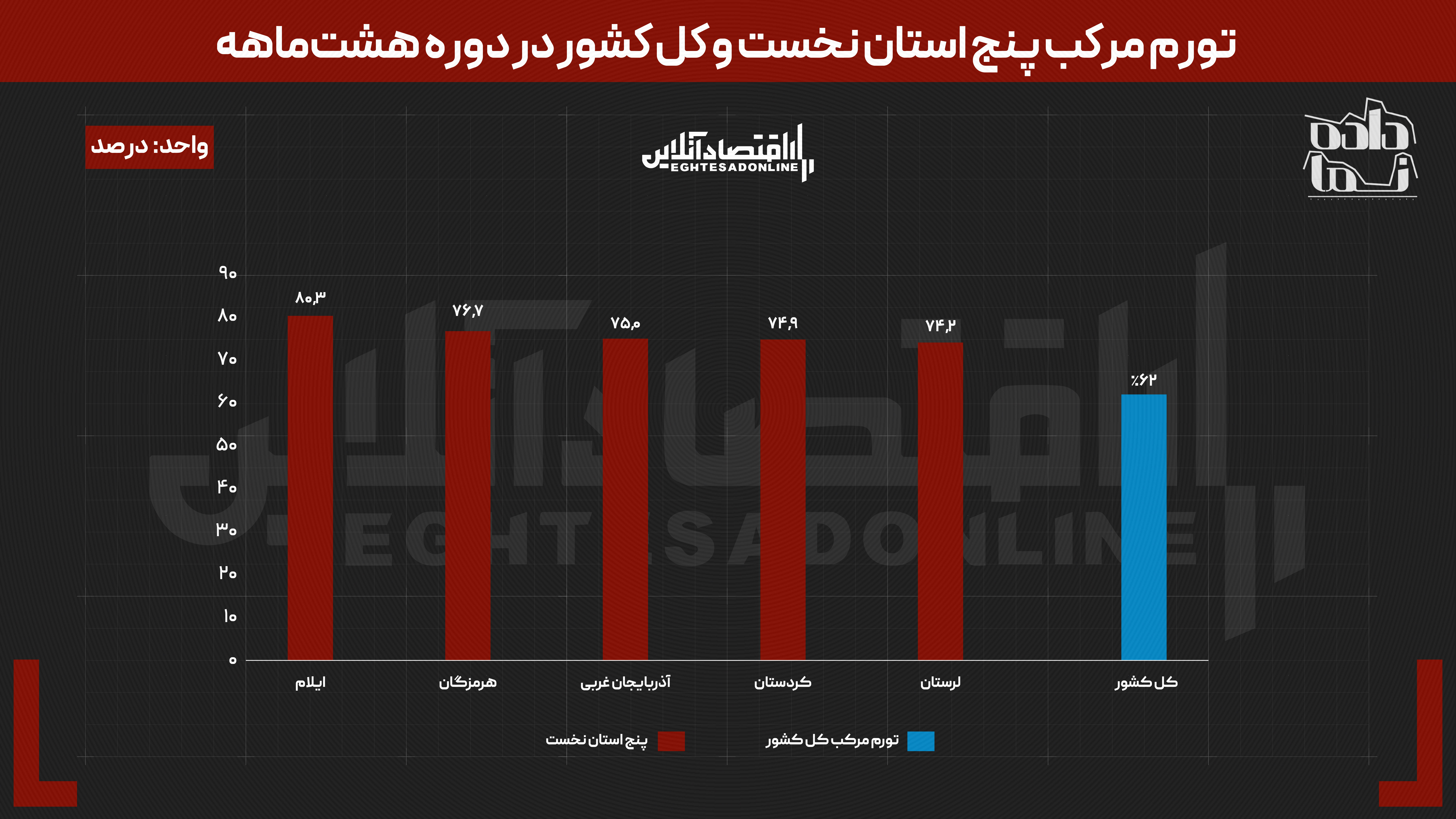 روستاها قربانی تورم در ۳۰ استان | قیمت سبد خانوار در هشت ماه ۶۲ درصد بالا رفت روستاها قربانی تورم در ۳۰ استان | قیمت سبد خانوار در هشت ماه ۶۲ درصد بالا رفت