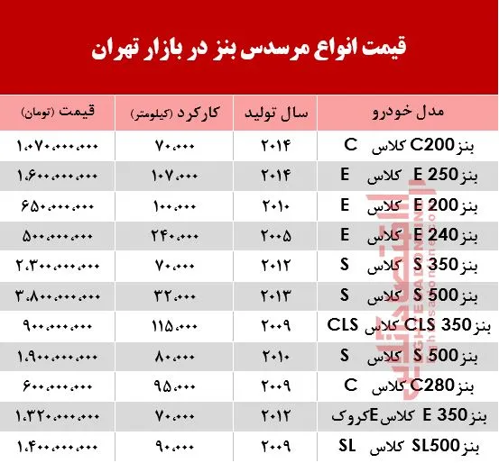 قیمت خودرو مرسدس بنز در بازار +جدول