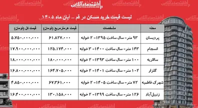 لیست-قیمت-خرید-مسکن-در-قم-خرید-آپارتمان-70-متری-در-این-شهر-چقدر-سرمایه-نیاز-دارد-جدول-آبان-1405