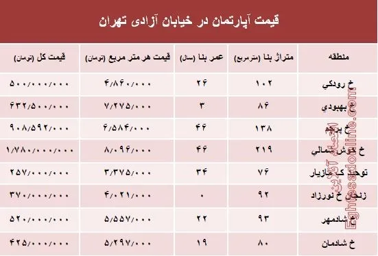 قیمت واحد مسکونی در خیابان آزادی تهران؟ +جدول
