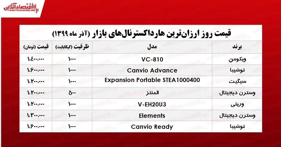 ارزان‌ترین هارد اکسترنال‌های بازار چند؟ +جدول