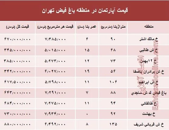 آپارتمان در منطقه باغ فیض چند؟ +جدول