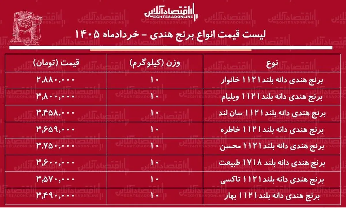 لیست قیمت انواع برنج هندی ۲۱ خرداد ۱۴۰۵/ برنج هندی طبیعت، خاطره، محسن و...کیلویی چند شد؟ + جدول