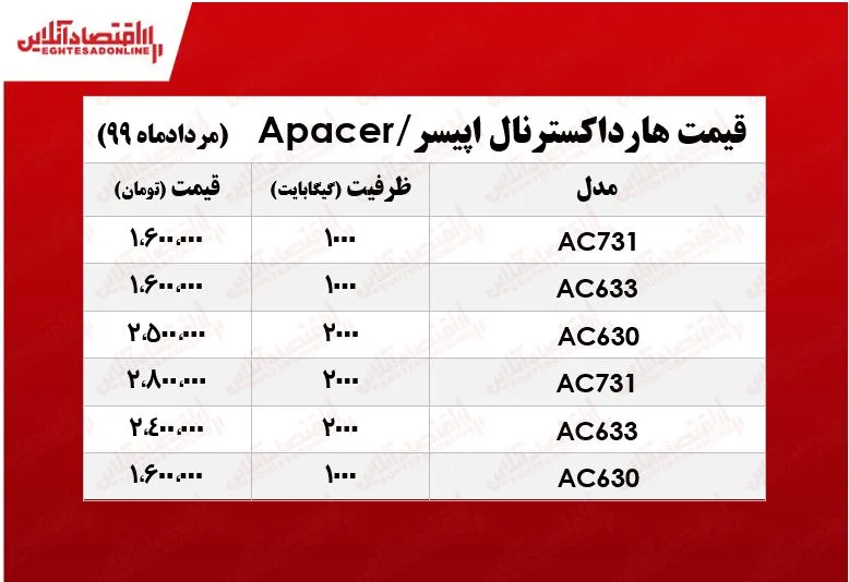 قیمت روز هارد اکسترنال اپیسر در بازار +جدول