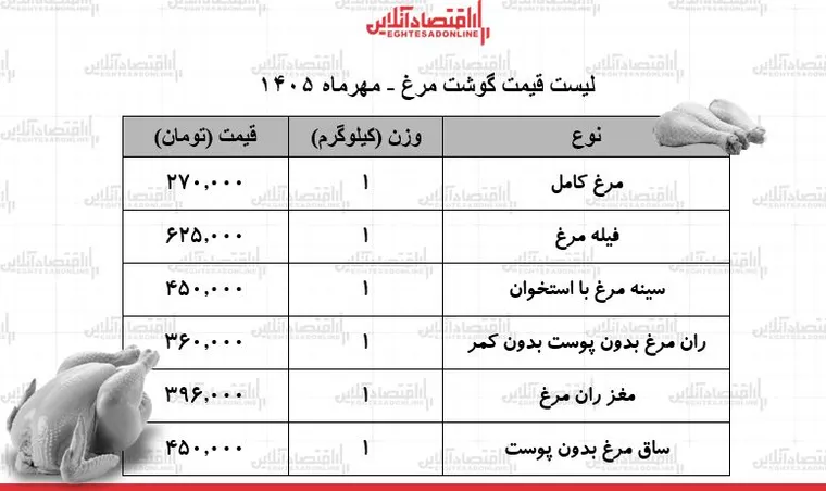 قیمت جدید گوشت مرغ امروز ۱۵ مهر ۱۴۰۵ / مرغ کامل کیلویی چند شد؟ + جدول