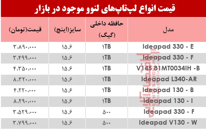 نرخ انواع لپ تاپ لنوو دربازار؟ +جدول
