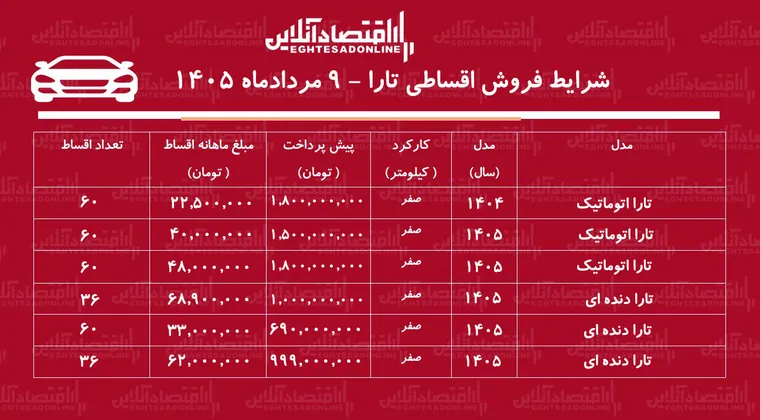 شرایط جدید فروش اقساطی تارا در بازار/ با اقساط ۵ ساله تارا بخرید+ جدول مردادماه ۱۴۰۵