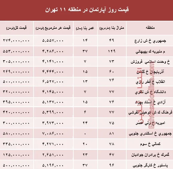نرخ قطعی آپارتمان در منطقه 11 تهران؟ +جدول
